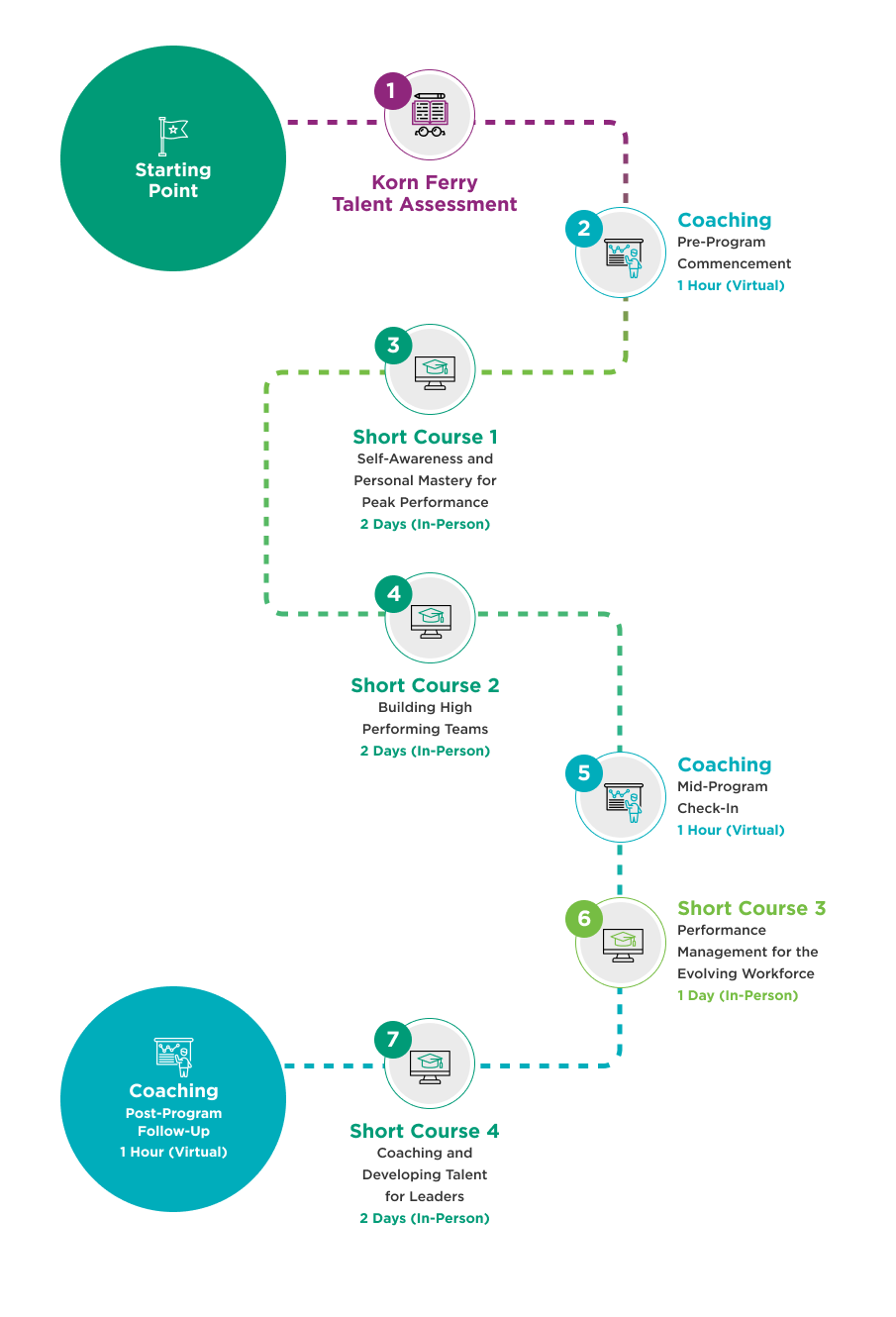 Leadership Program for People Managers - Korn Ferry Academy
